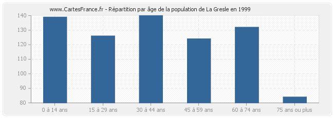 Répartition par âge de la population de La Gresle en 1999